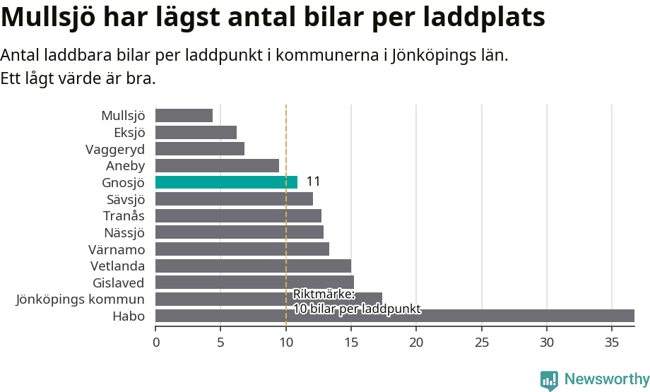 Graf: Antal laddplatser per laddbar bil i Jönköpings län